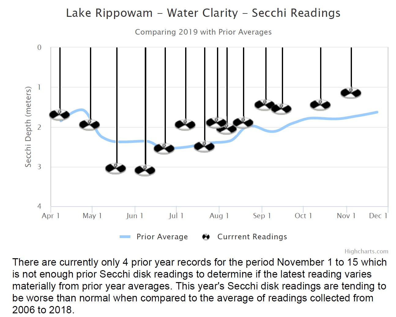 Water clarity at a glance Three Lakes Council